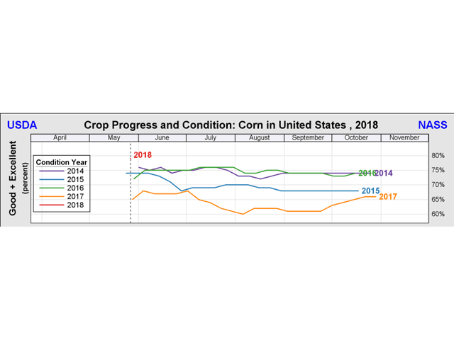 Corn crop ratings for this year, 2018, are notably more robust than at the start of the last few years. (USDA NASS graphic)